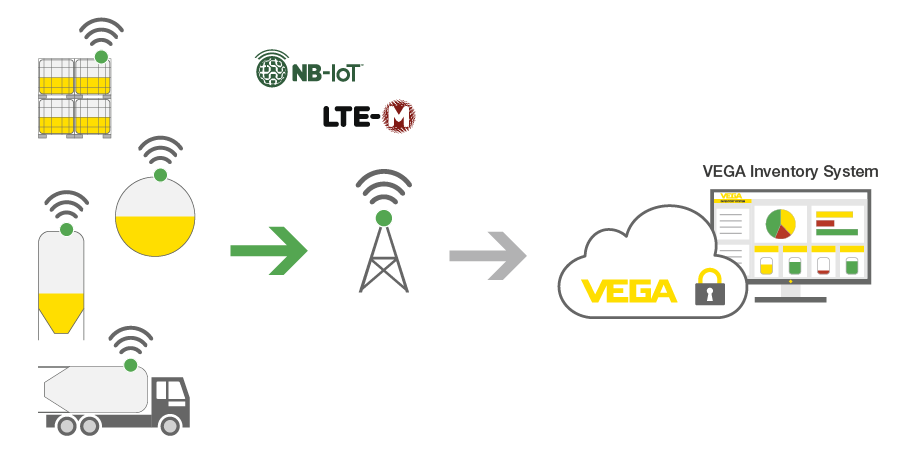 VEGAPULS Air-Communication-NB-IOT-LTE